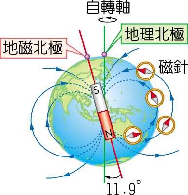 地球磁場方向|地磁気観測所｜基礎知識｜地磁